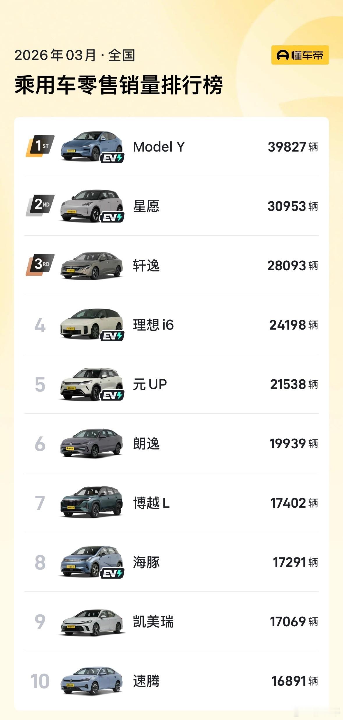 特斯拉ModelY再登国内销量冠军大总榜第一，没有任何品类、价位、能源类型的定语