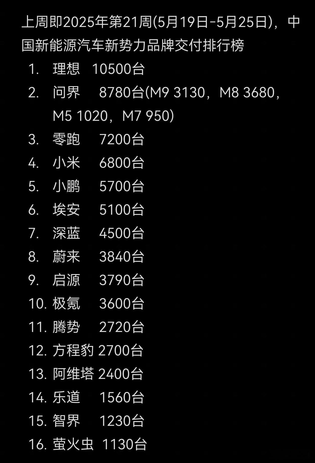 上周新势力周销量来了！理想他太稳健了啊！问界M8+M9将近7000辆！这是要拿