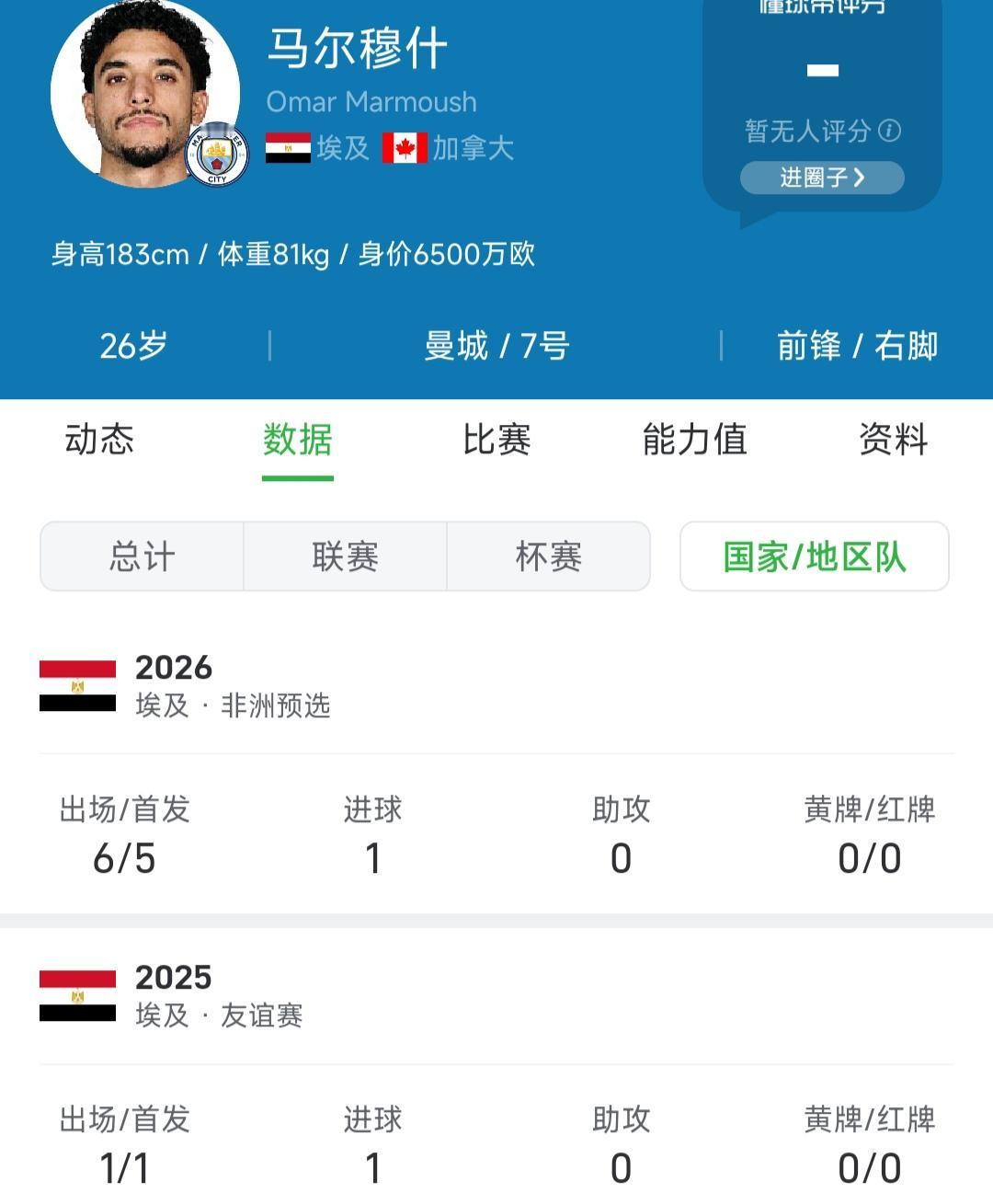 马尔穆什在非洲杯表现真拉跨，此人已经不是足坛巨星。埃及完全靠萨拉赫扛着，他要