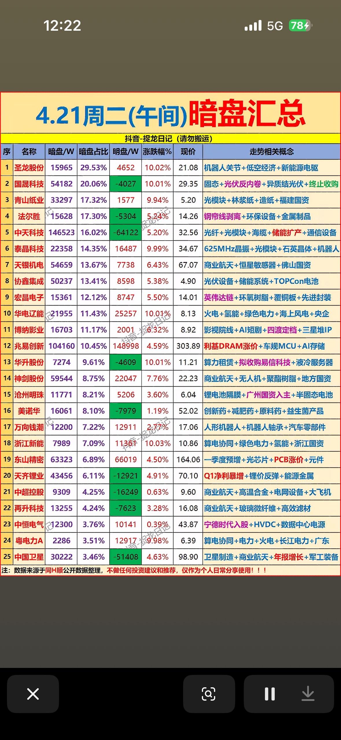 4.21周二暗盘汇总📈📊掌握暗盘信息，把握投资先机！4月21日周二