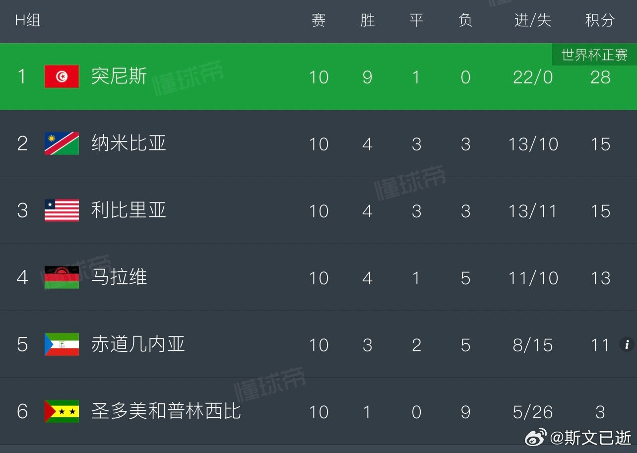 突尼斯预选赛9胜1平头名出线，进22球0失球；到了世界杯2战全败进1球丢9球。这