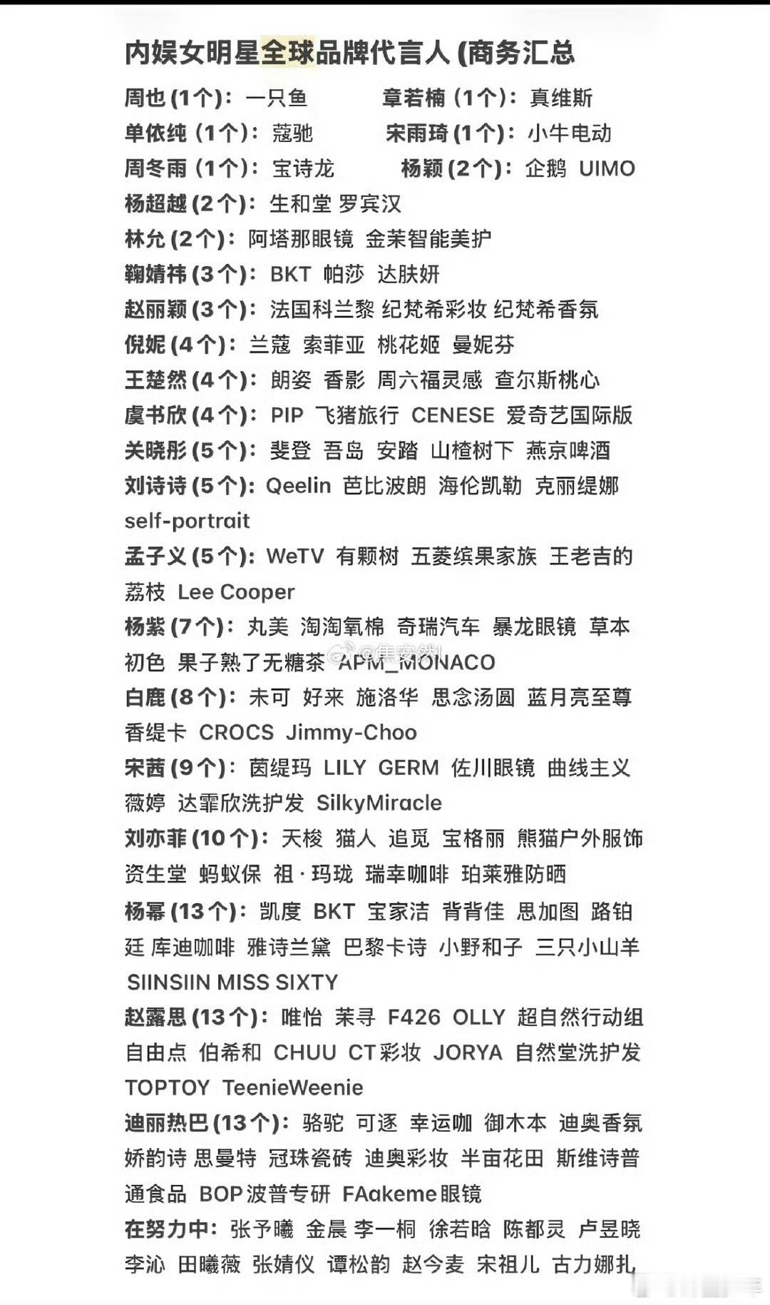 内娱女星全球商务汇总内娱女星全球商务数量汇总细数女星全球代言数量，从高奢大牌到潮