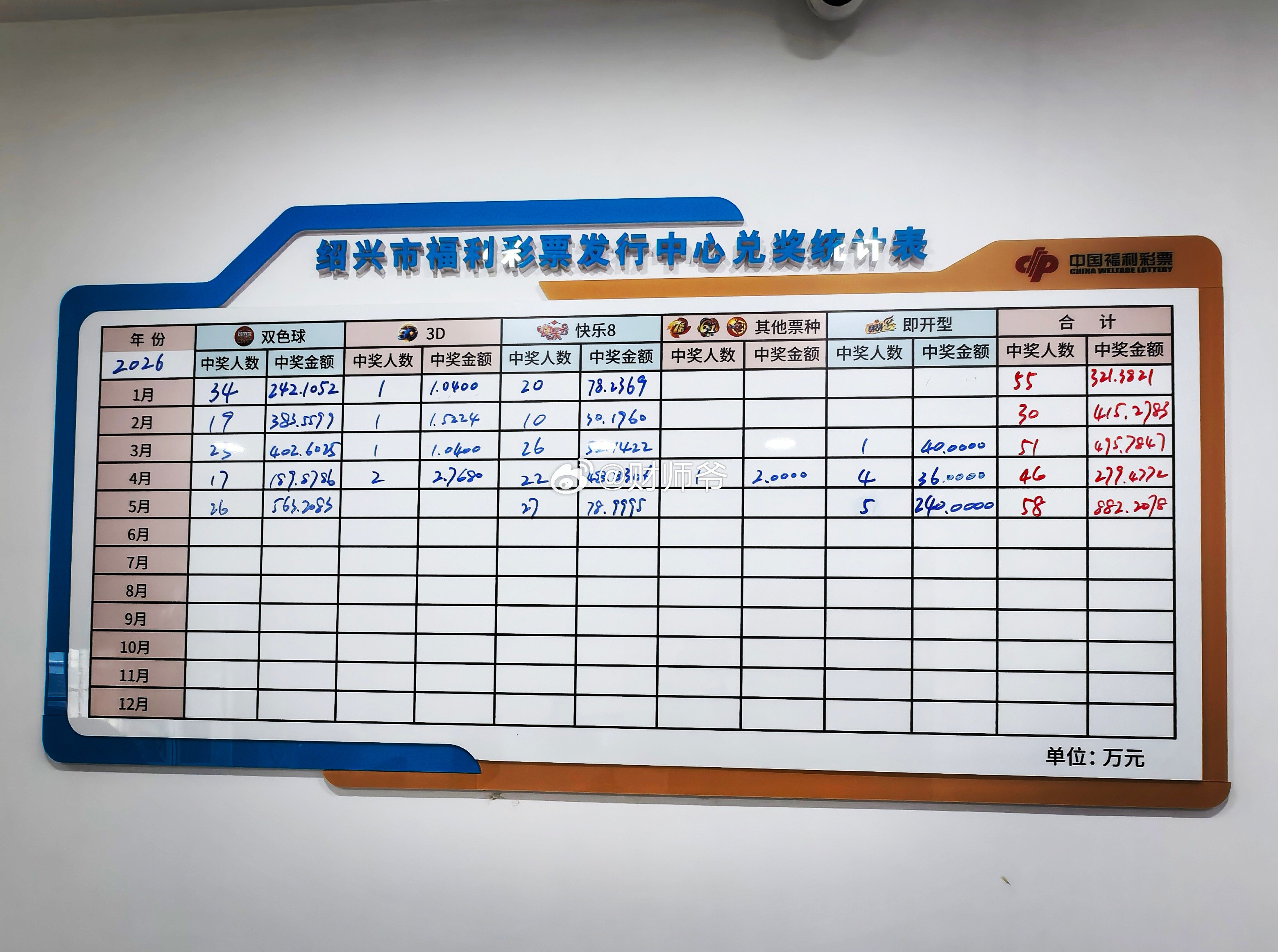 这是今年以来，绍兴福彩中心统计的全市中出彩票大奖的人数。这个数据绝对吊打国内99
