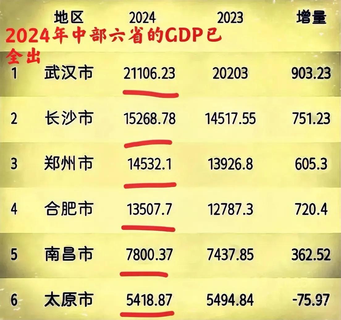 2024全年，中部地区六省的GDP全都出来了，对比一下这六省的差距。最大的差距其