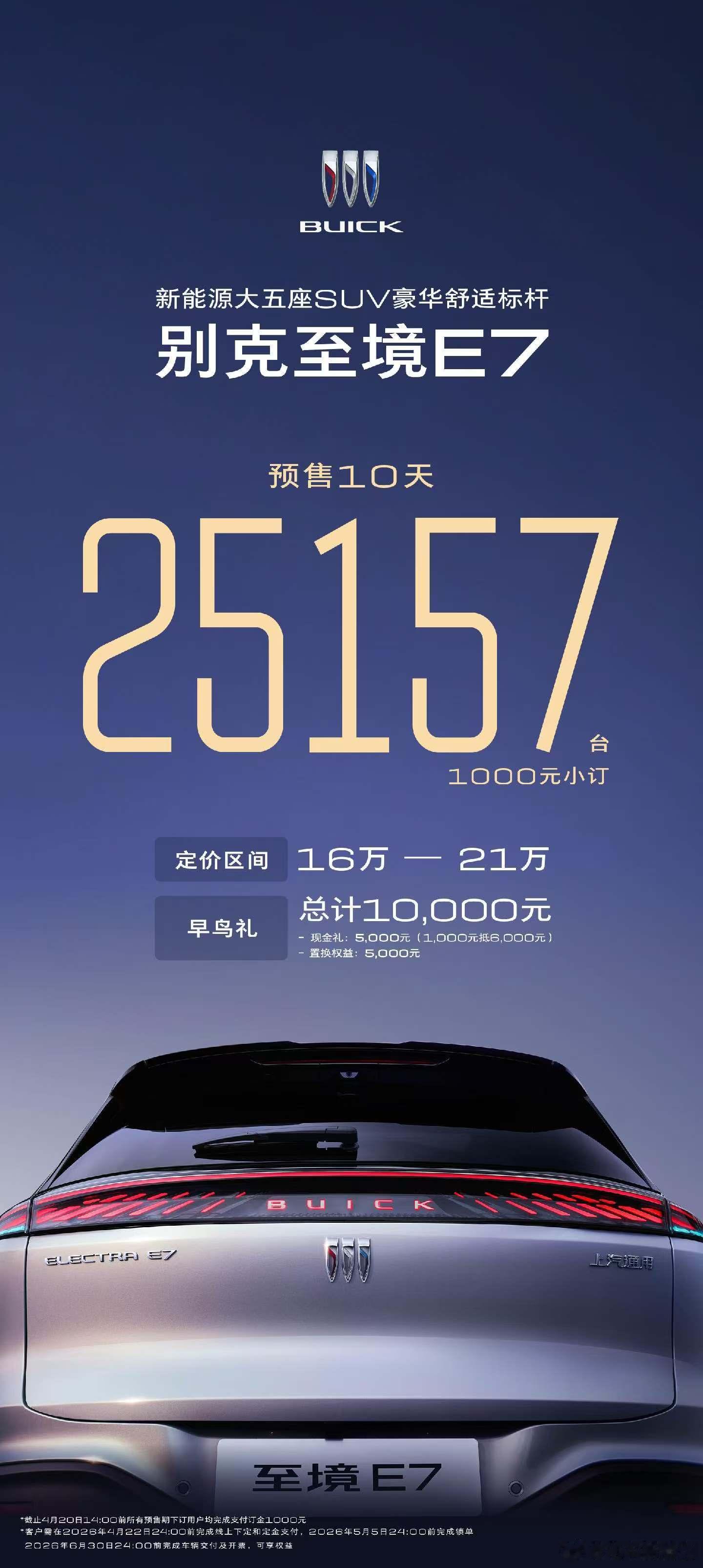 别克至境E7预售10天，1,000元小订数量25,157台。现在下定享早鸟礼1