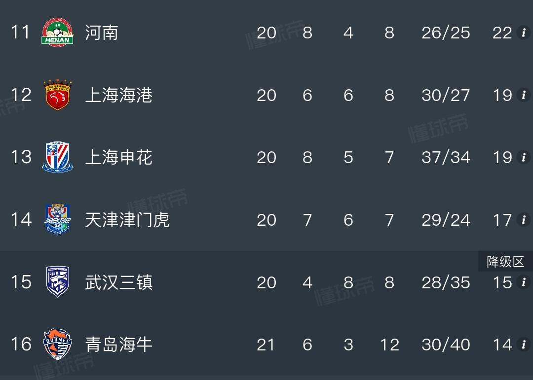 3连败狂丢7球，上海申花俯冲降级区。多名记者称斯卢茨基已经辞去主教练一职。球