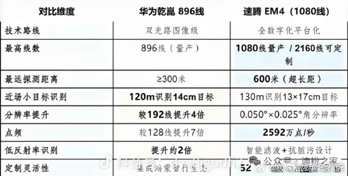 比亚迪1080线激光雷达？网上是闹的沸沸扬扬了，不过嘛！多少线虽然很重要，智驾还