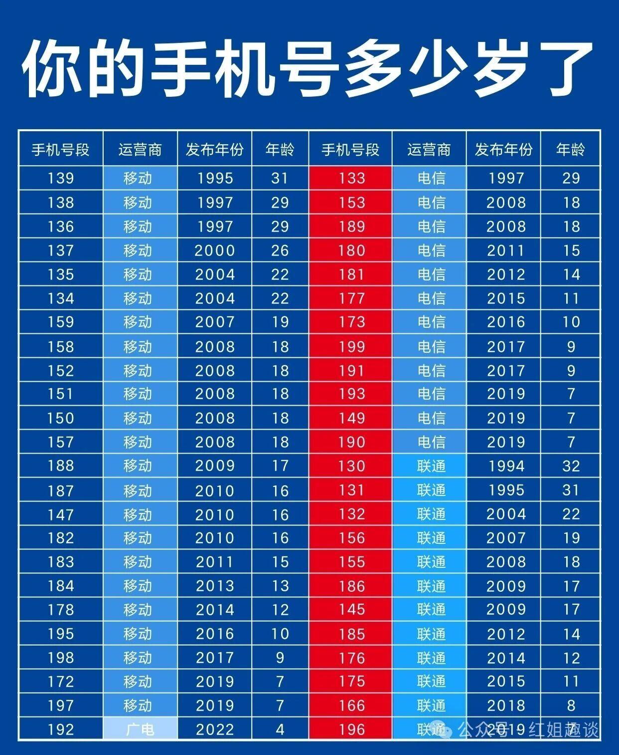 看看你的手机号码多少岁了？我的手机号码是133有三十多年了，也就是我三十多年