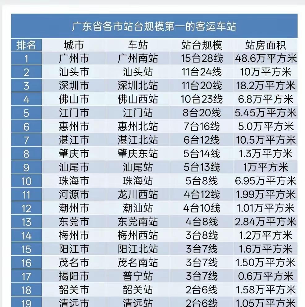 广东各市最大高铁站榜单：广州南断层领跑，不少城市格局出人意料这份统计表统计