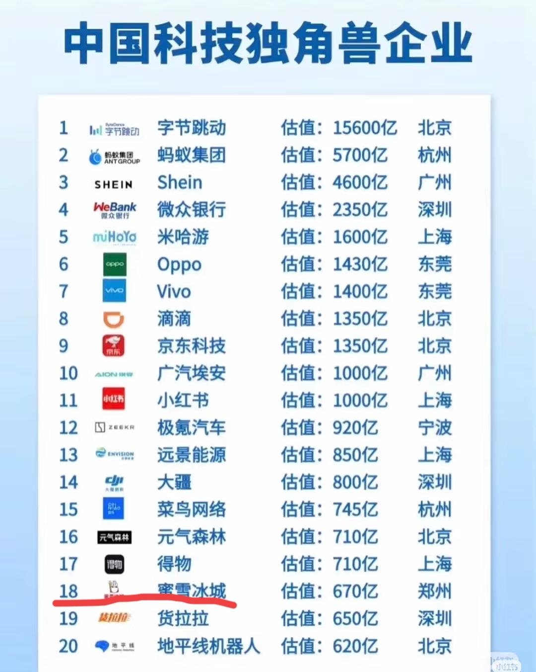 上榜的科技独角兽公司？蜜雪冰城是什么科技[捂脸哭]