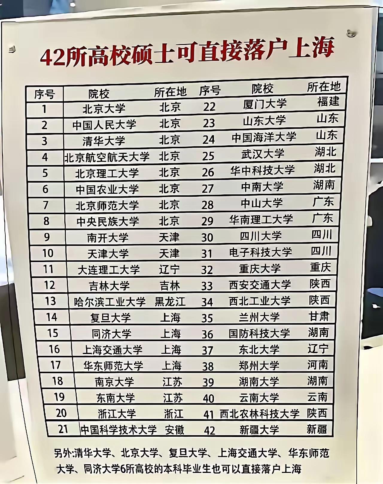 42所高校硕士可以直接落户上海，上海的政策真的是太好了，可惜没有我的母校，但是他