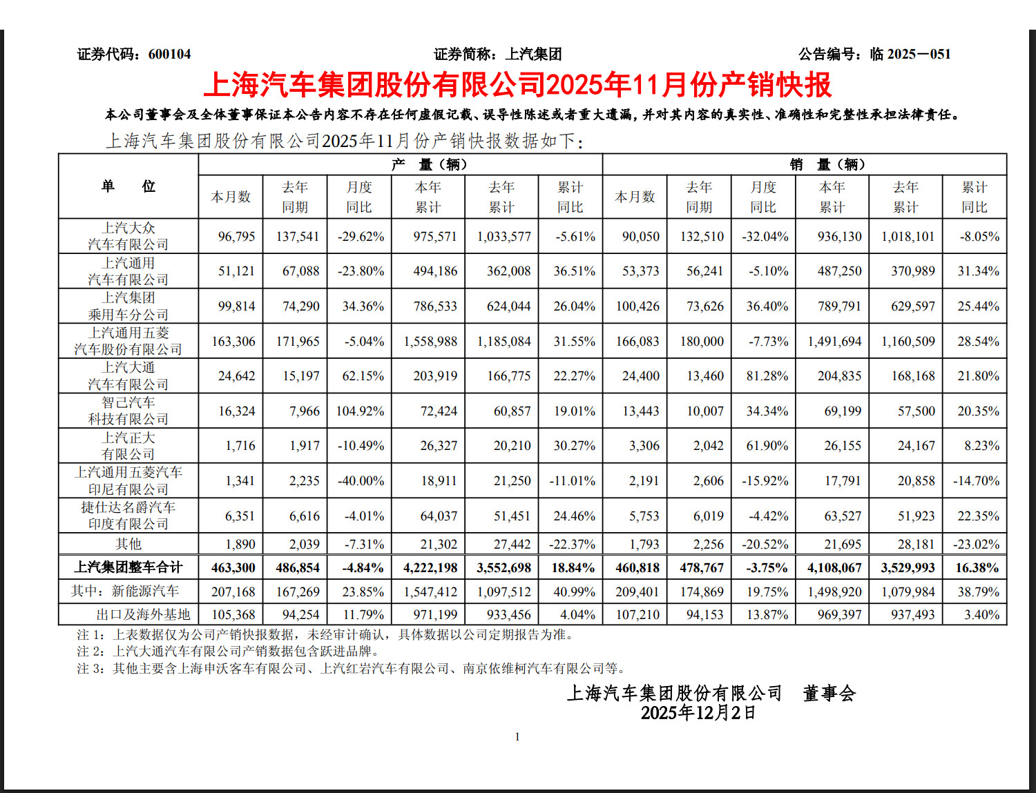 上汽集团11月销量46.08万辆，上个月45万辆，去年同期47.8万辆，和比亚迪