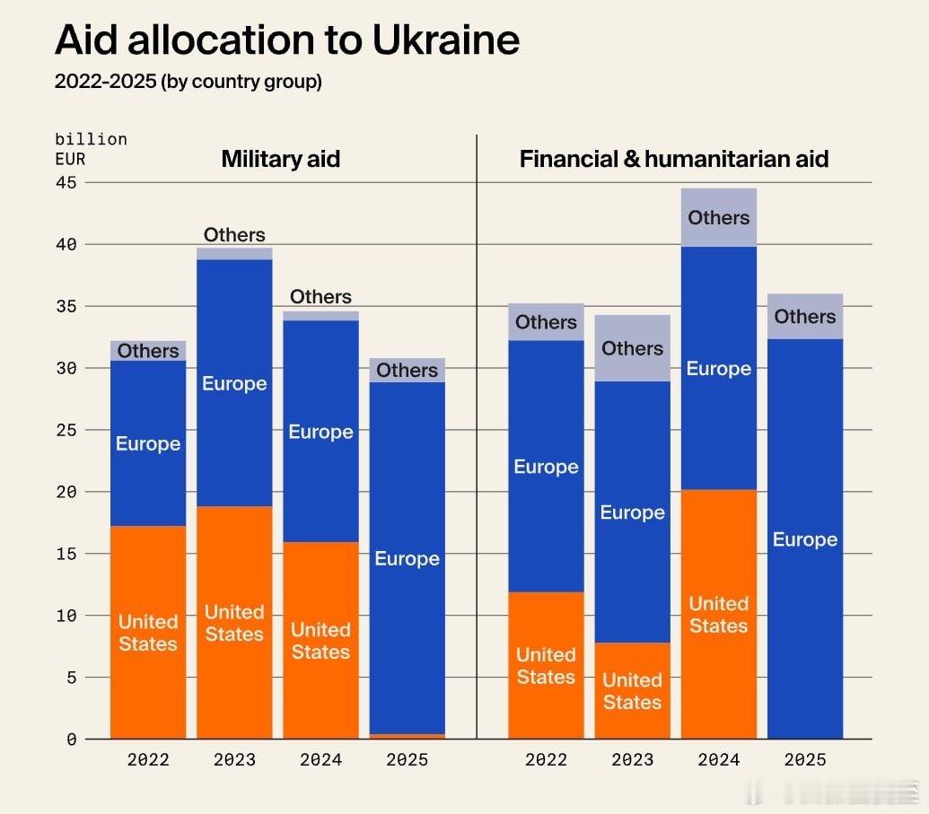 2022-2024，美国对乌克兰的军事援助，占总金额的一半左右，2025降至2%