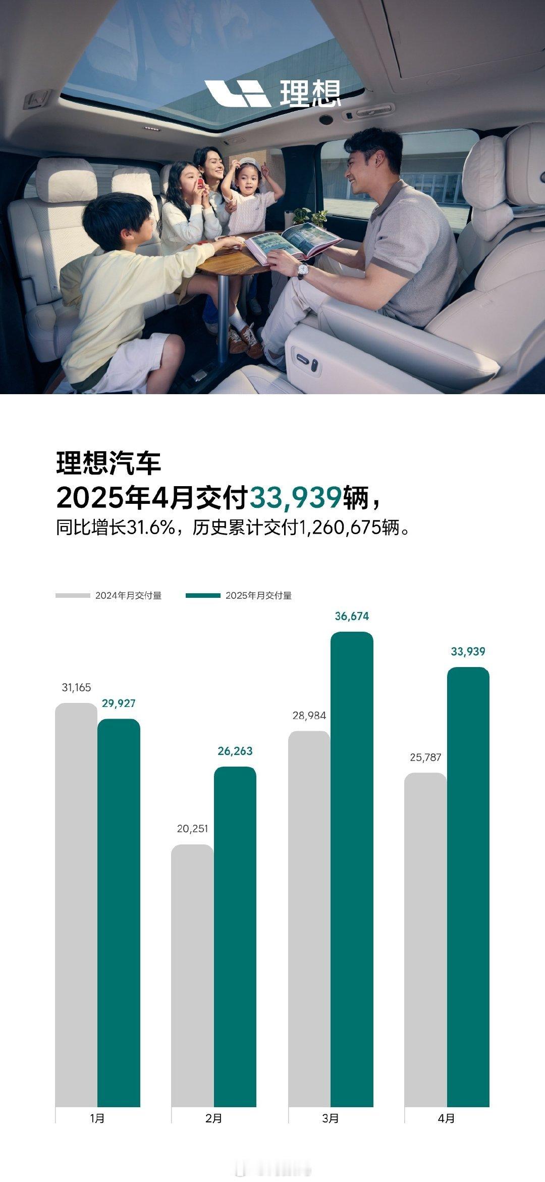 来看看4月份新势力销量/交付量数据（持续更新）零跑汽车，41039辆理想汽车，3