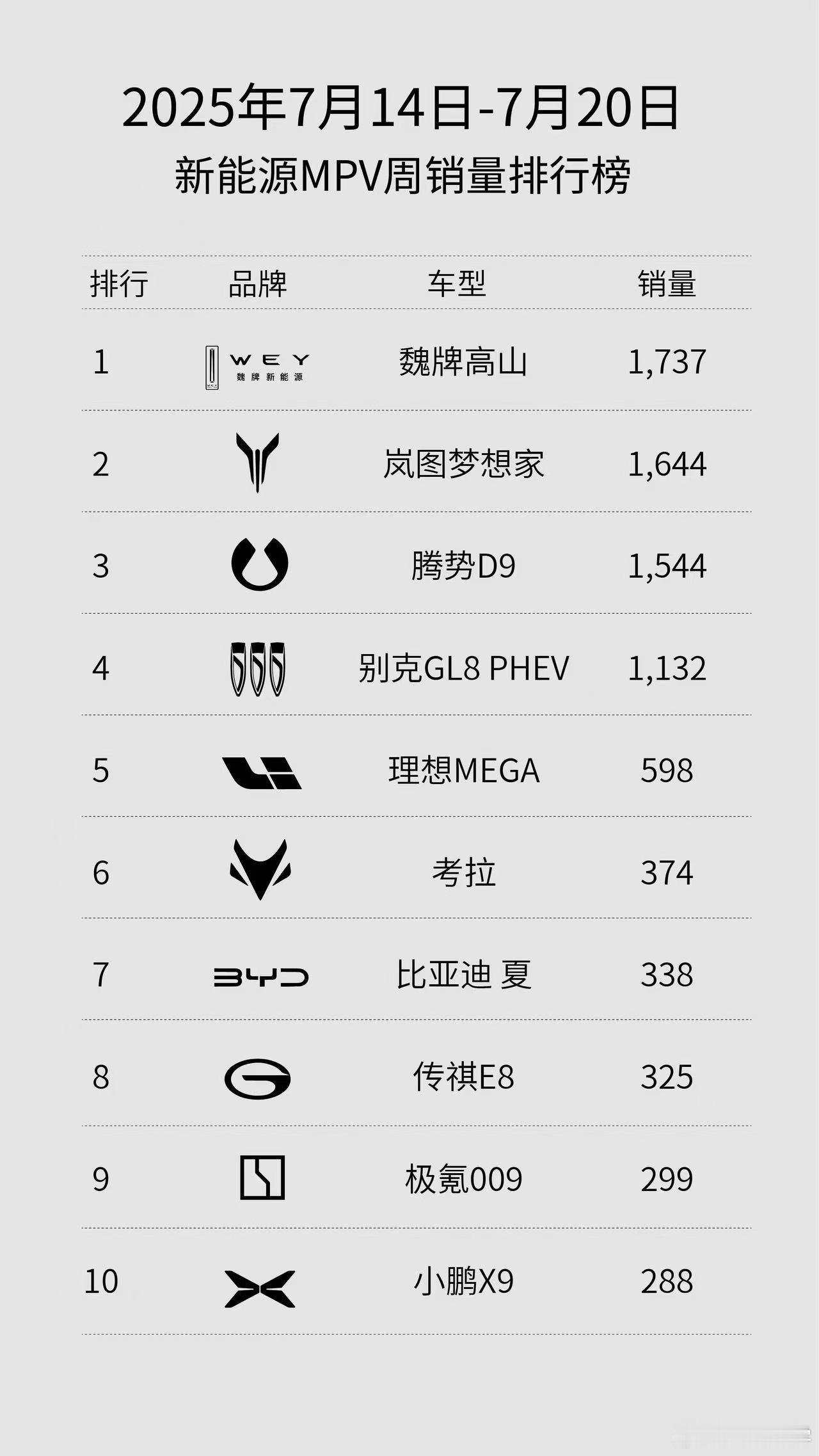 全新高山7月14日-20日新能源插混MPV强势登顶双榜首位，销量持续走高的背后，