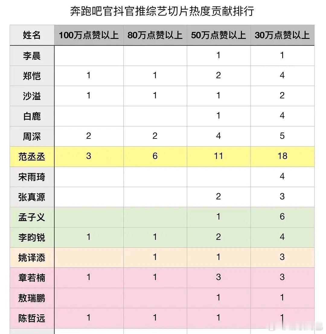 这季奔跑吧官抖高赞切片贡献统计：范丞丞周深李昀锐章若楠孟子义​​​