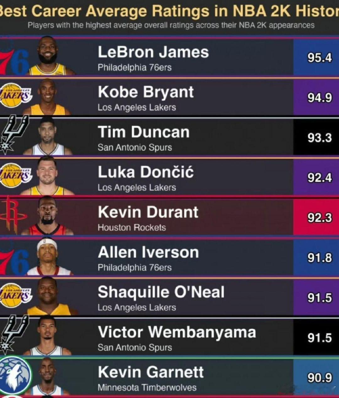 NBA球员2K历史平均评分最高的10位球员:1.詹姆斯95.42.科比94.93.邓肯93.34.东