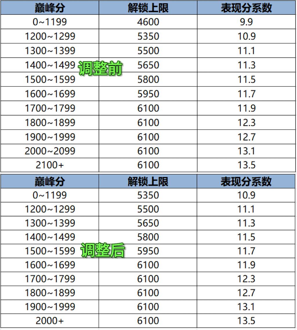 S41新赛季战力系统面临大改！当前正式服的胜场规则存在漏洞，巅峰赛获胜20场即