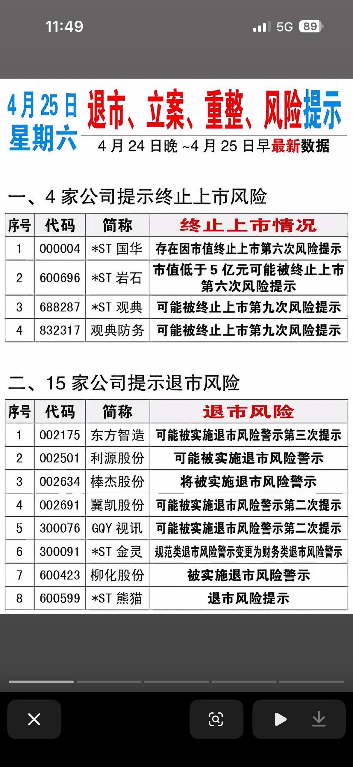 4月25日退市、立案、重整、风险提示一览表4月25日的退市、立案、重整、风险