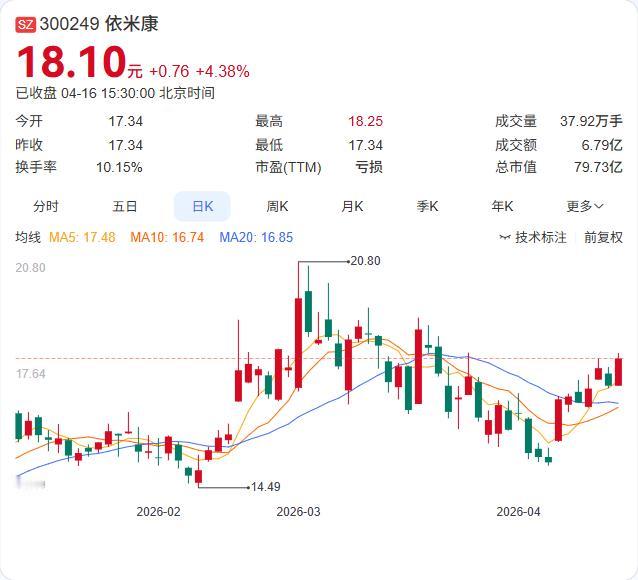 利好：成功扭亏！依米康2025年报出炉：营收14.52亿增长26.84%，净