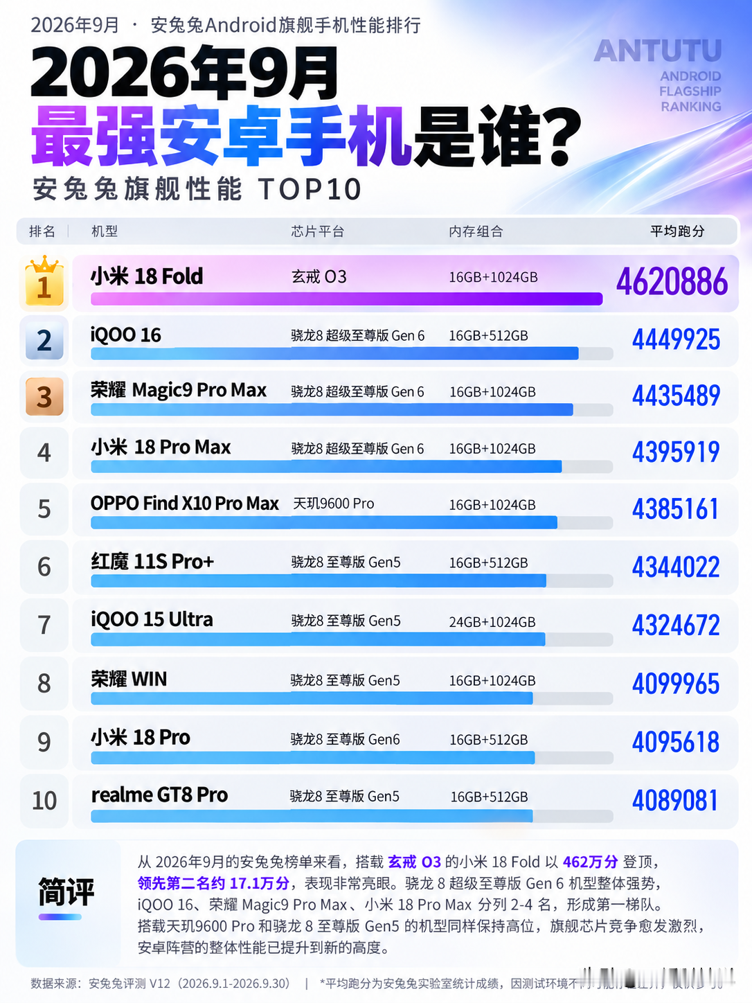 安卓性能榜彻底变天，谁能想到国产芯片登顶了。近日，安兔兔公布2026年9月安卓旗舰性能榜，榜首既不是