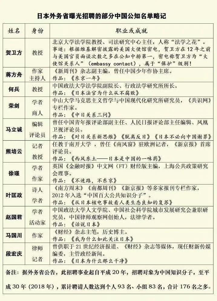 我的天啊，刚在网上刷到一份名单，不知道真的假的，说是日本外务省曝光的招聘的我国公