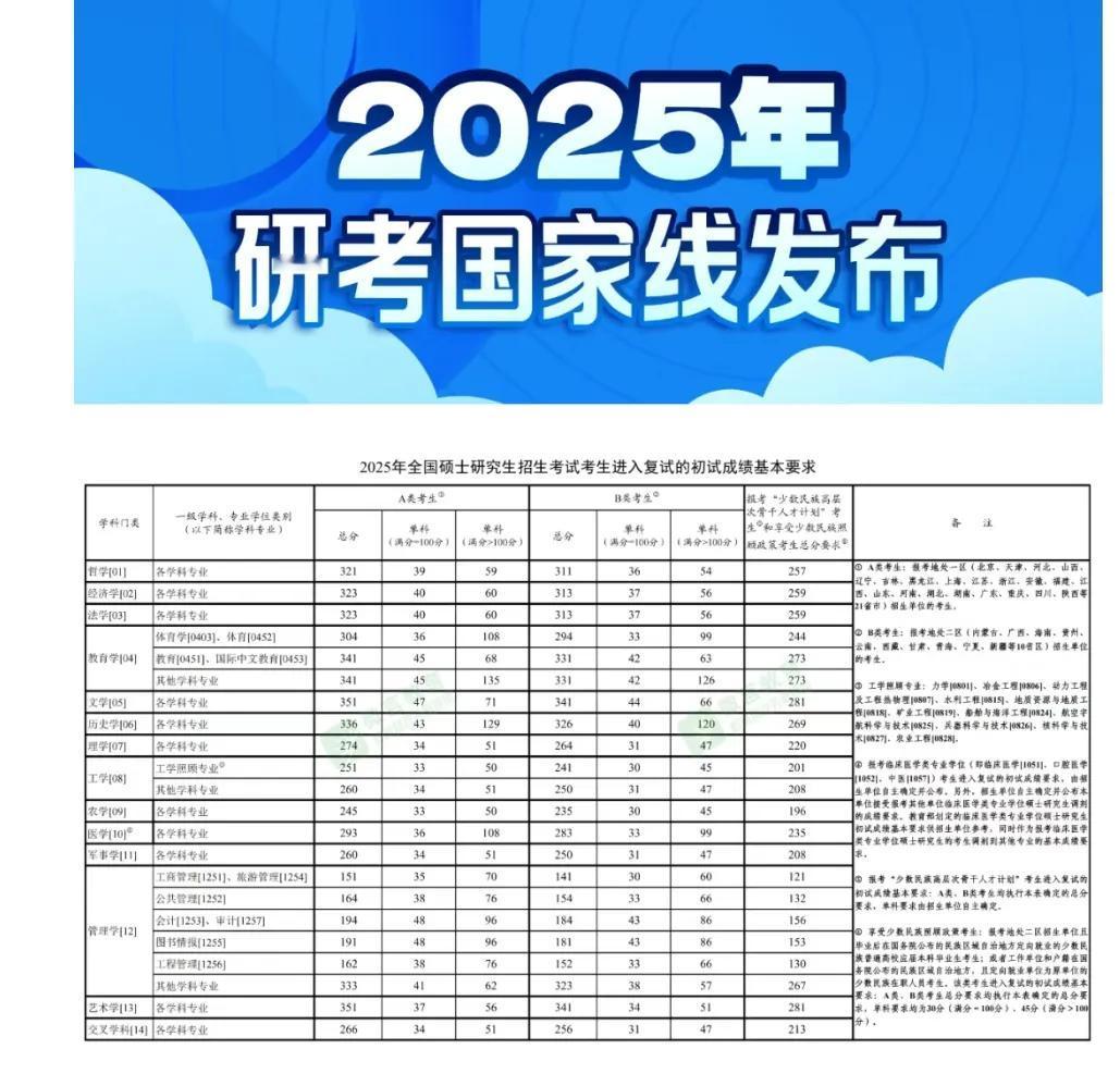 2025年考研国家线公布了！看看工学专业分数线34（满分100的学科），51