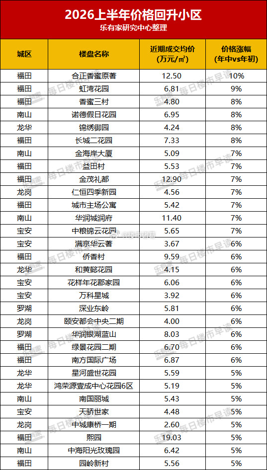 乐有家统计的，深圳上半年价格回升的31个二手房小区，涨幅在5-10％，刚需、改善