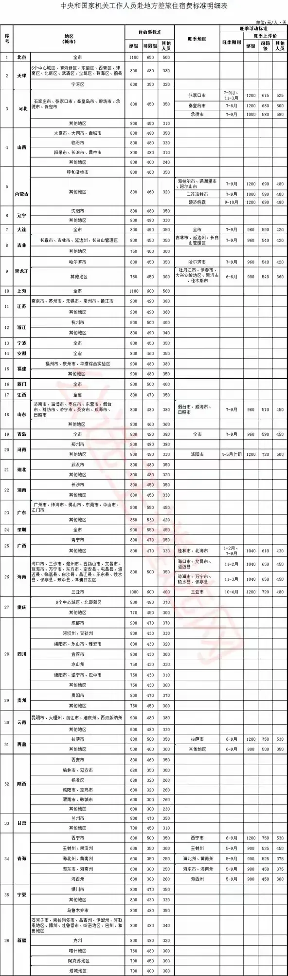 国家干部出差也有报销标准，一直以为实报实销，原来也是有执行标准的！2016年，国家下发的政府机关人员