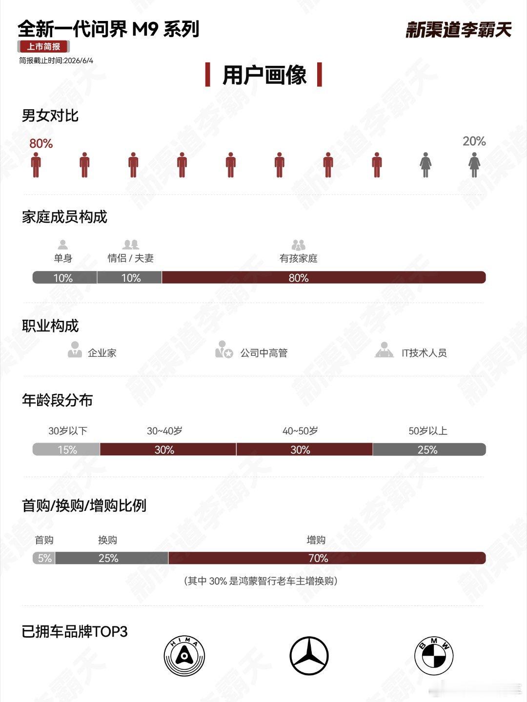 全新一代问界M9系列上市首周热度持续高涨，据媒体报道，新车订单均价已突破61万元