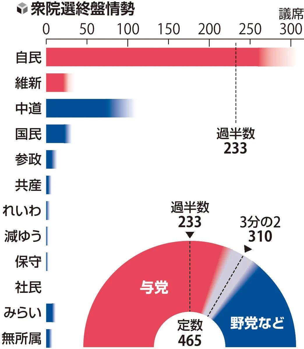 日本大选正在走向一个很多人不愿意直说的结局。读卖新闻2月5号发布了在投票前完成