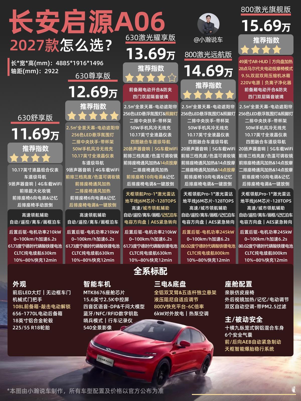 13万级轿跑27款长安启源A06怎么选