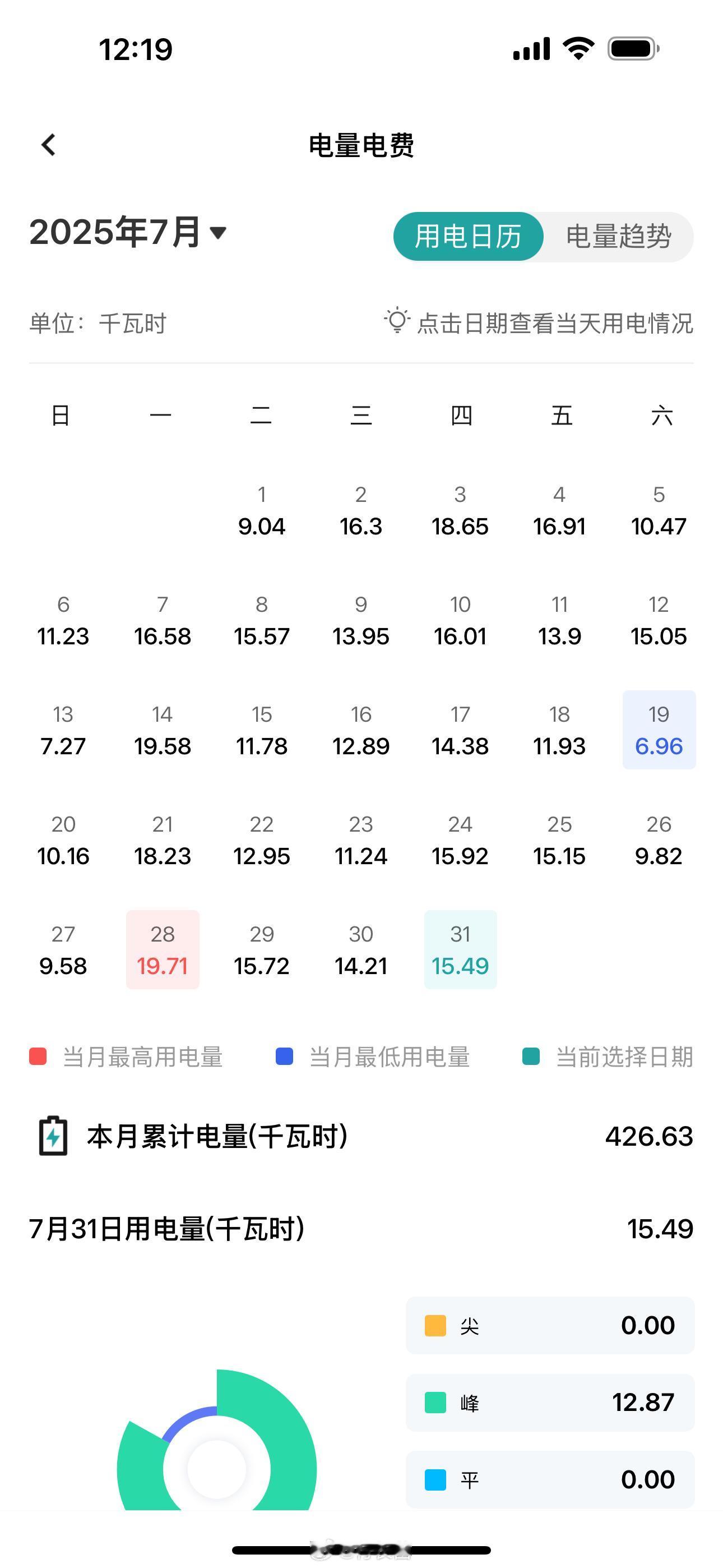 都在晒7月电费，我也来晒晒。我家电费账单还没出来，但是可以看到用电量「426