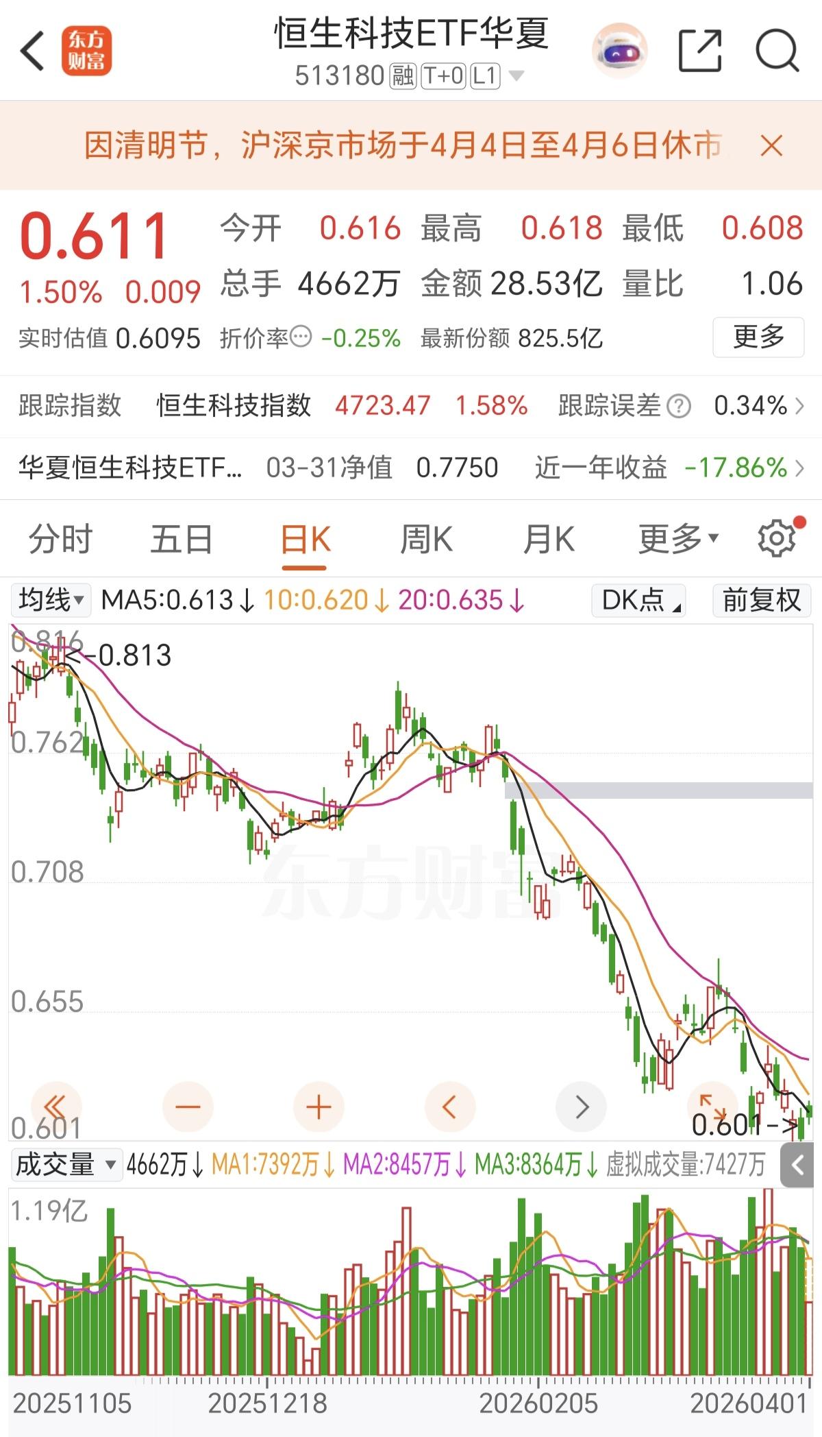 恒生科技ETF现在的流动性太差了，挂单0.614，一个小时都卖不出去，可想而知流