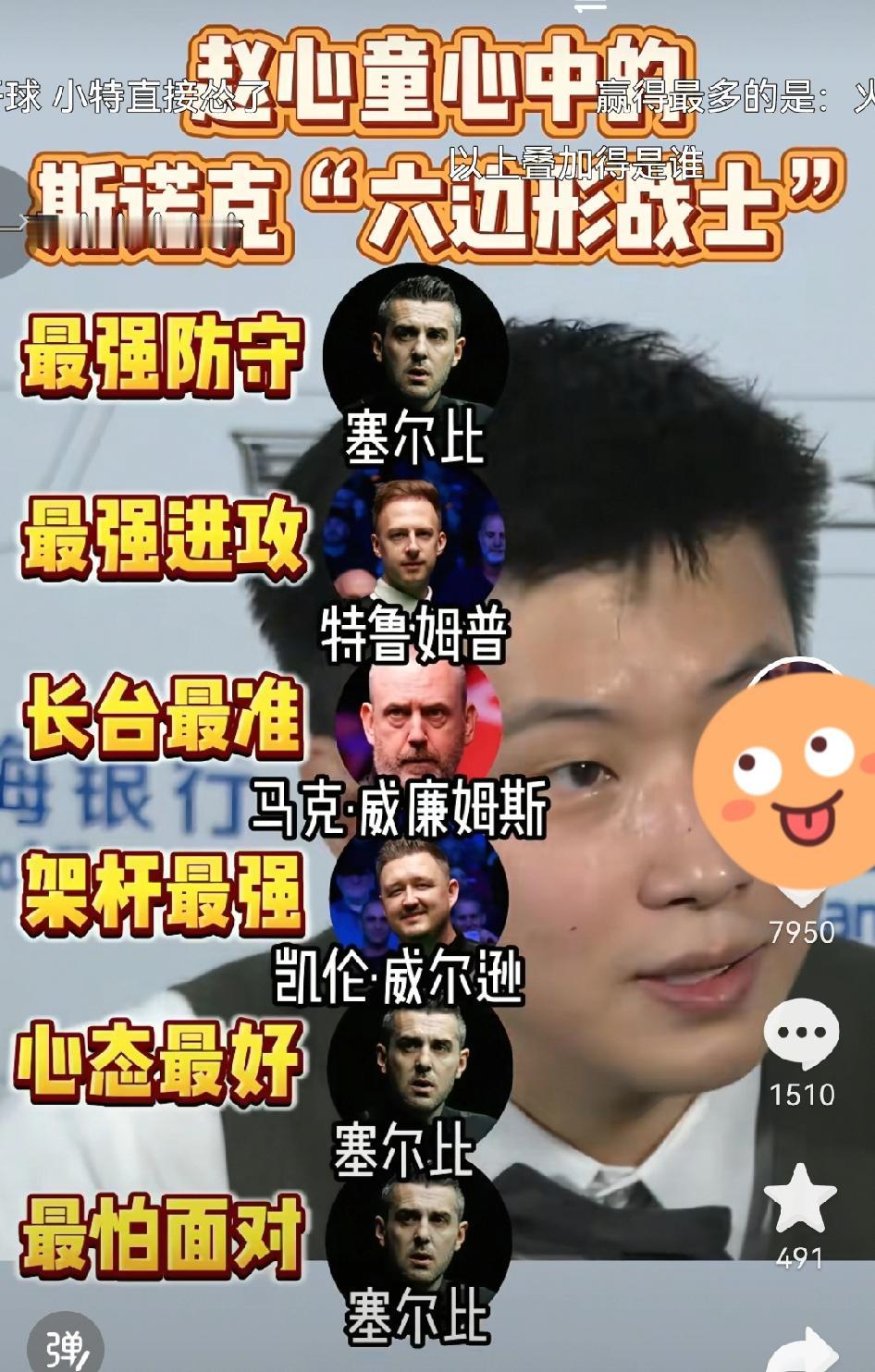 惺惺相惜！来看看赵心童心目中的单项最强：最强防守：塞尔比最强进攻：特鲁姆普