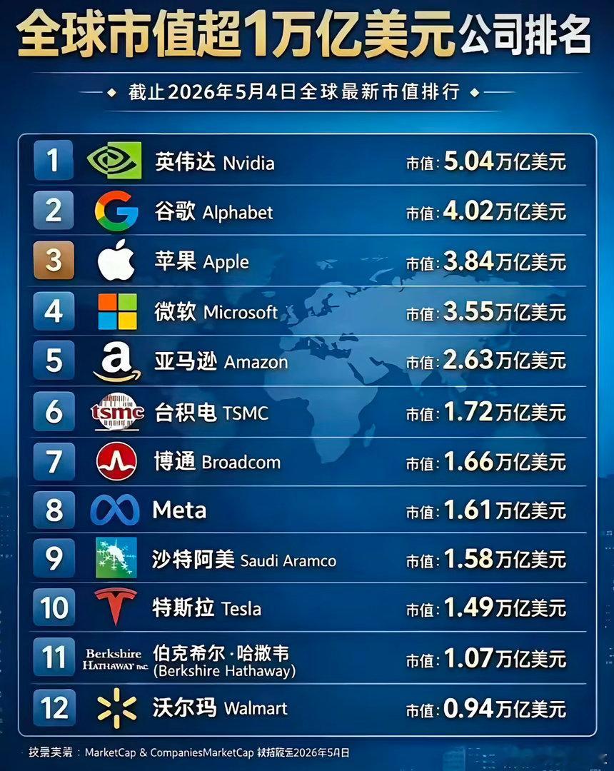 现在看来，华为不上市，太英明了，不得不佩服任总的前瞻考量。如果在a股上市，最高市