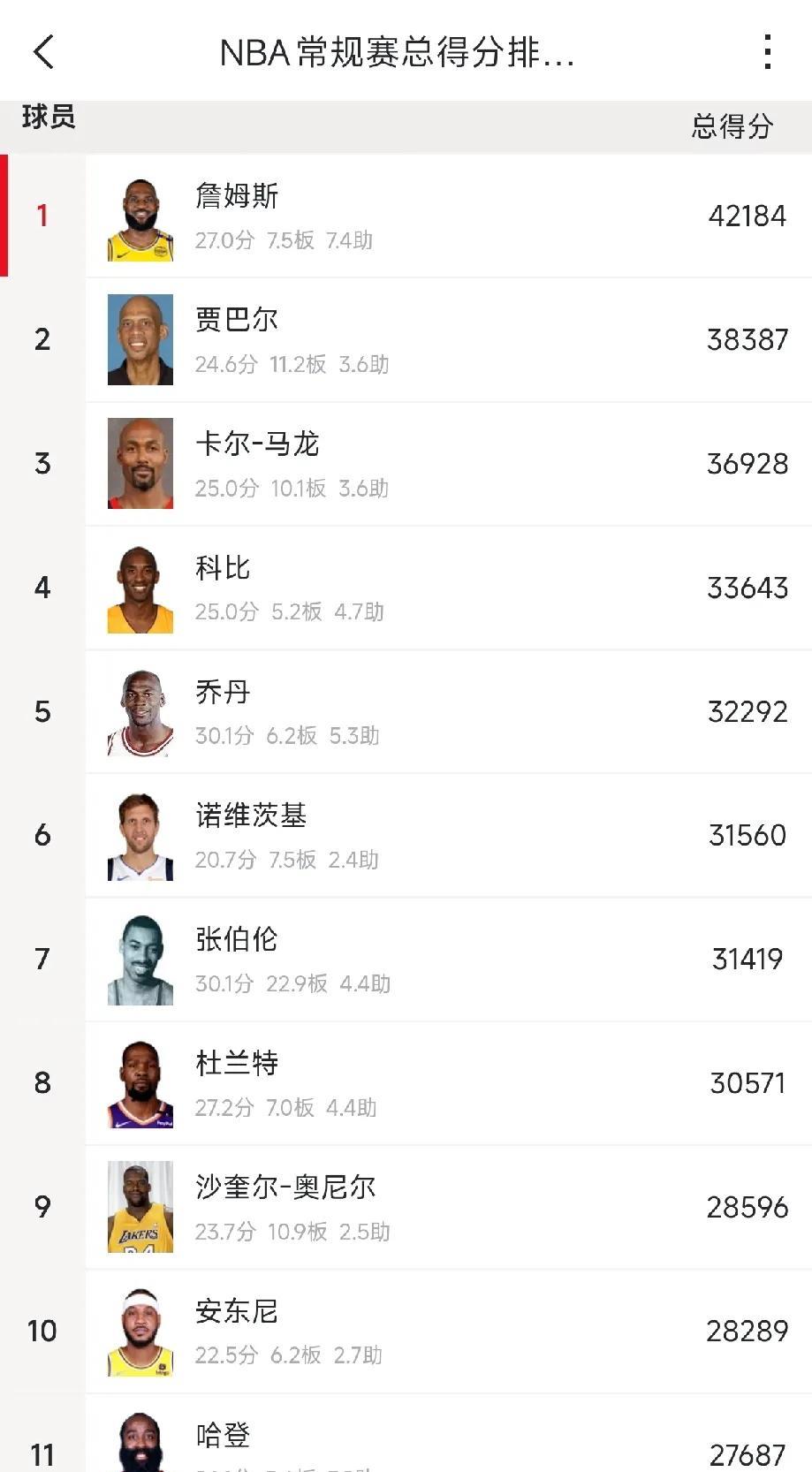 杜兰特即将超越乔丹！下赛季历史得分榜将发生巨变，杜兰特无愧历史最强得分手！目前