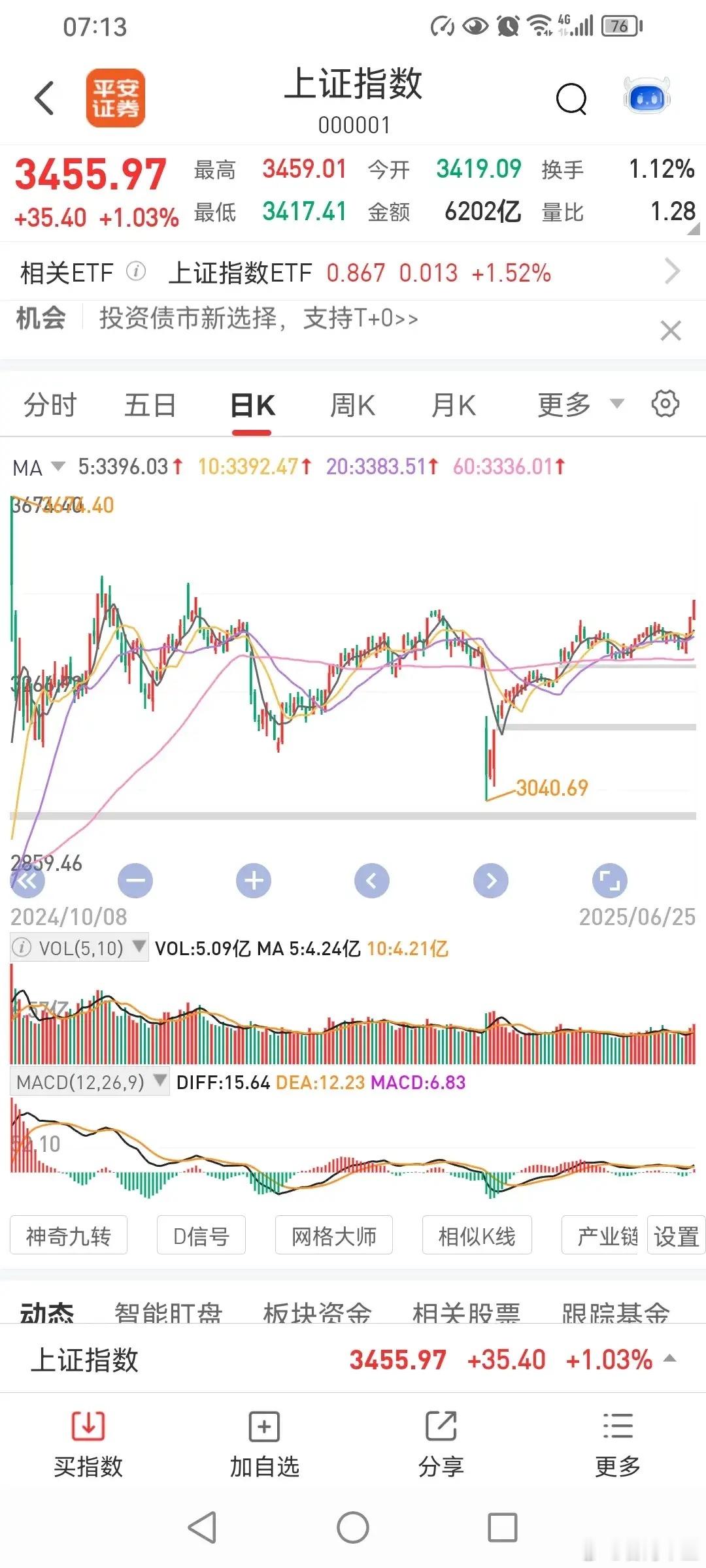 这次可能是真的突破3400点！前几天，本人文章好几次说到了3400点。其中周三上