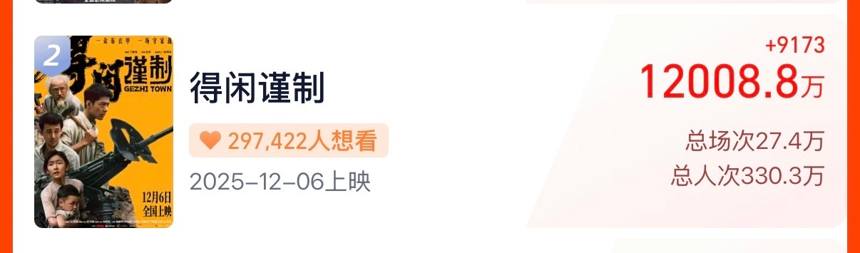 《得闲谨制》明天可以冲1.5亿👊🏻👊🏻👊🏻太燃了，今晚一直看着蹭蹭蹭