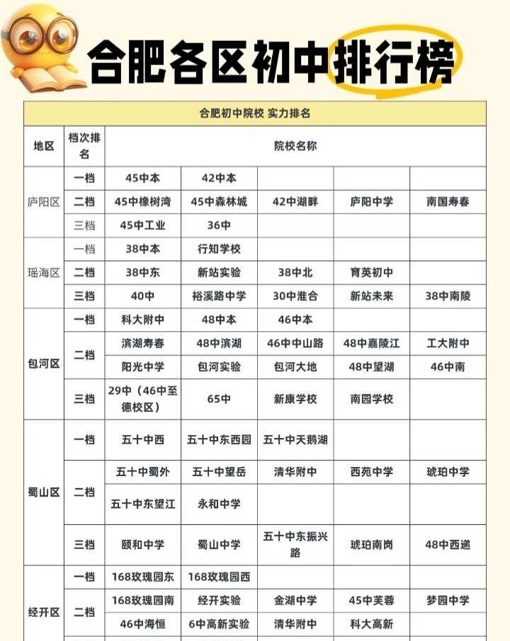 合肥各区初中排行榜｜择校家长必看🔥合肥初中家长合肥初中生合肥初中合肥初