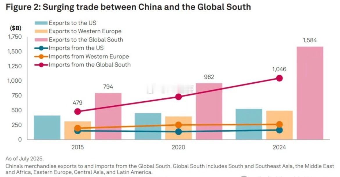 标普全球（《中国企业在关税时代前往全球南方》自2018年美国加征关