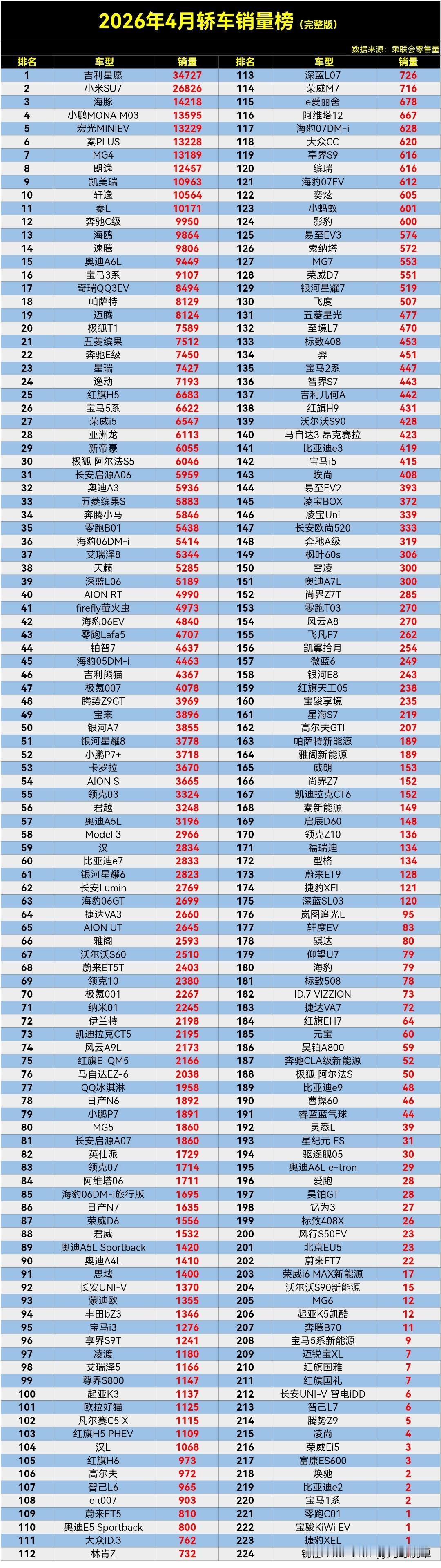 【2026年4月轿车销量排行榜完整版】公布了，市场总体表现并不乐观，仅有11款车