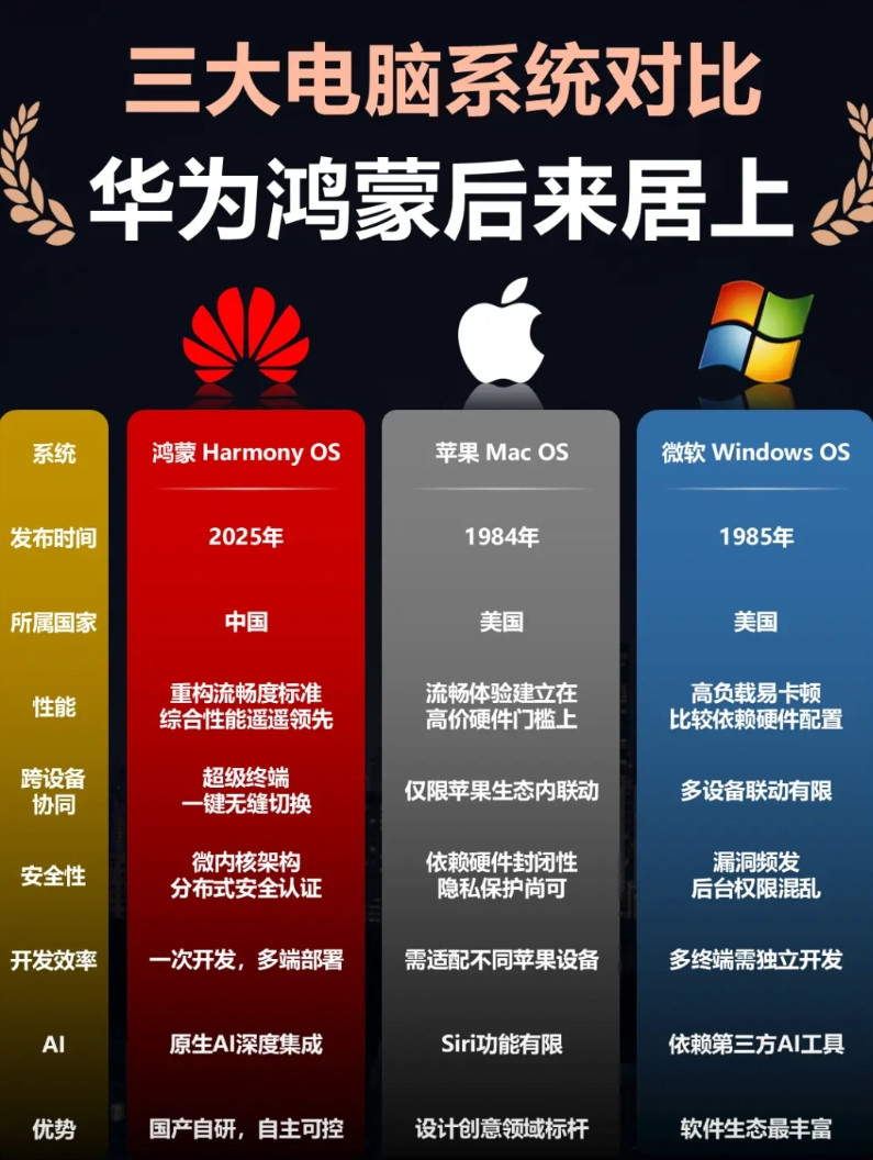 三大电脑系统对比，华为鸿蒙后来居上！咱们国家短短几十年，什么都是从无到有，现