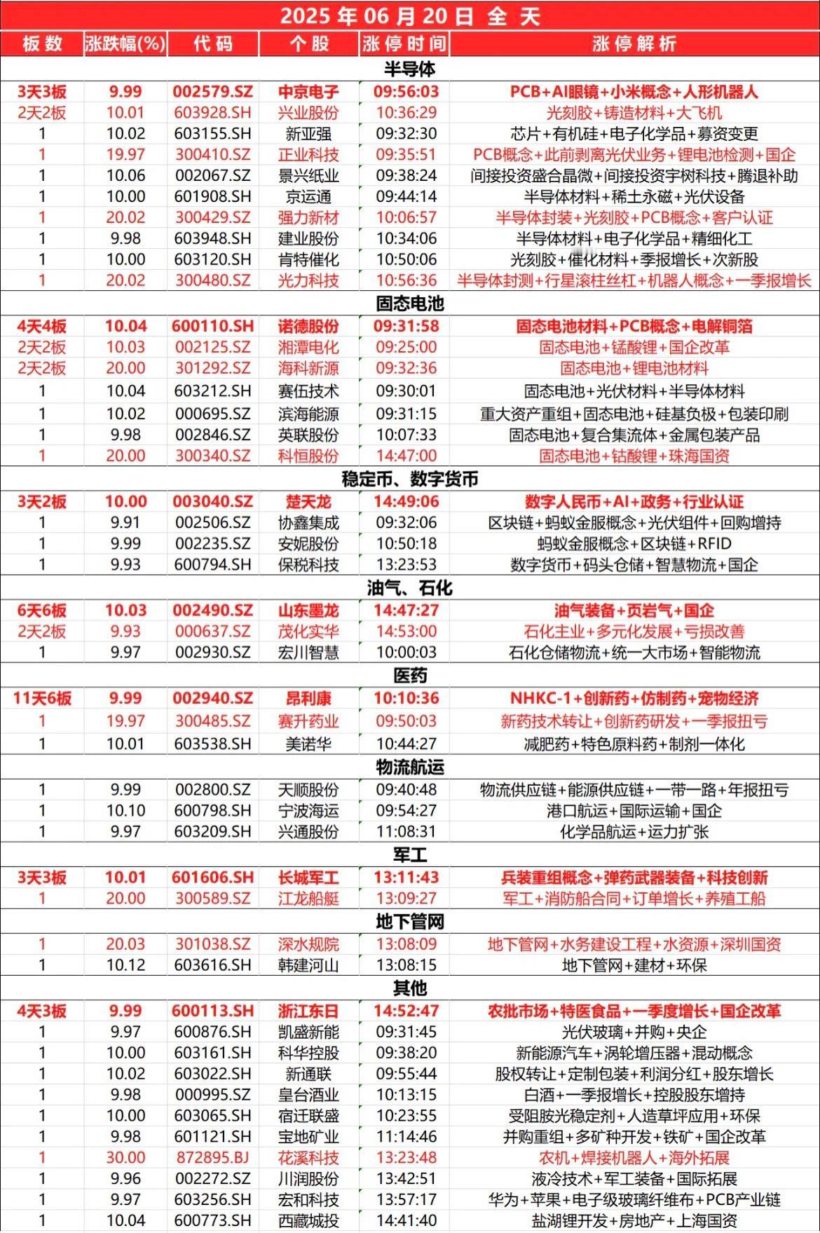 6月20日，全天封板复盘。