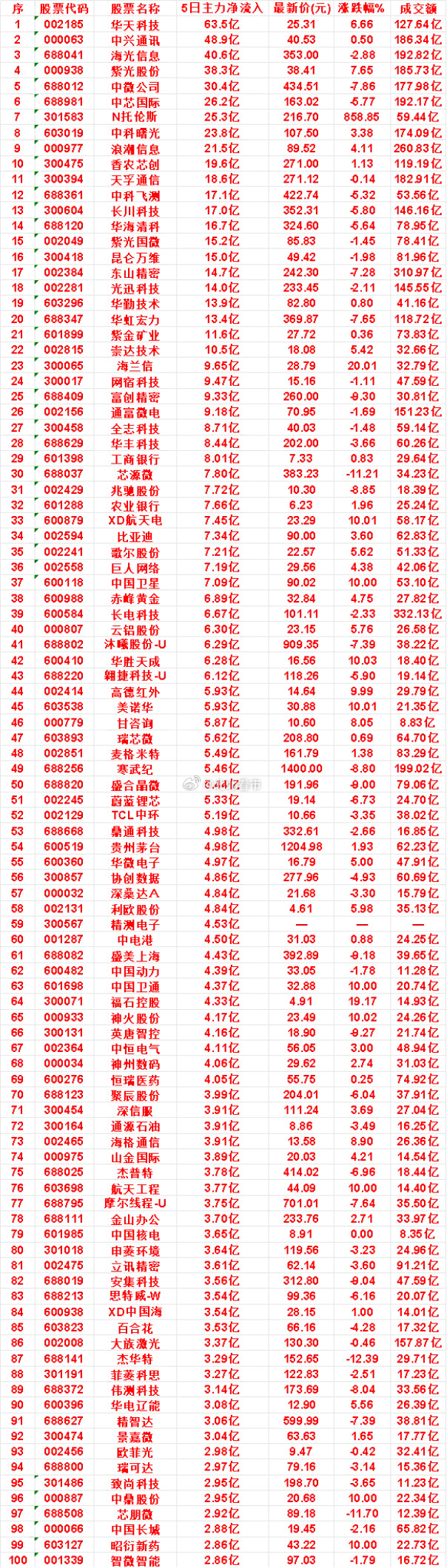 本周，整个市场“主力流入最多”的50名单一览紫金矿业：5日净流入11.6亿，涨