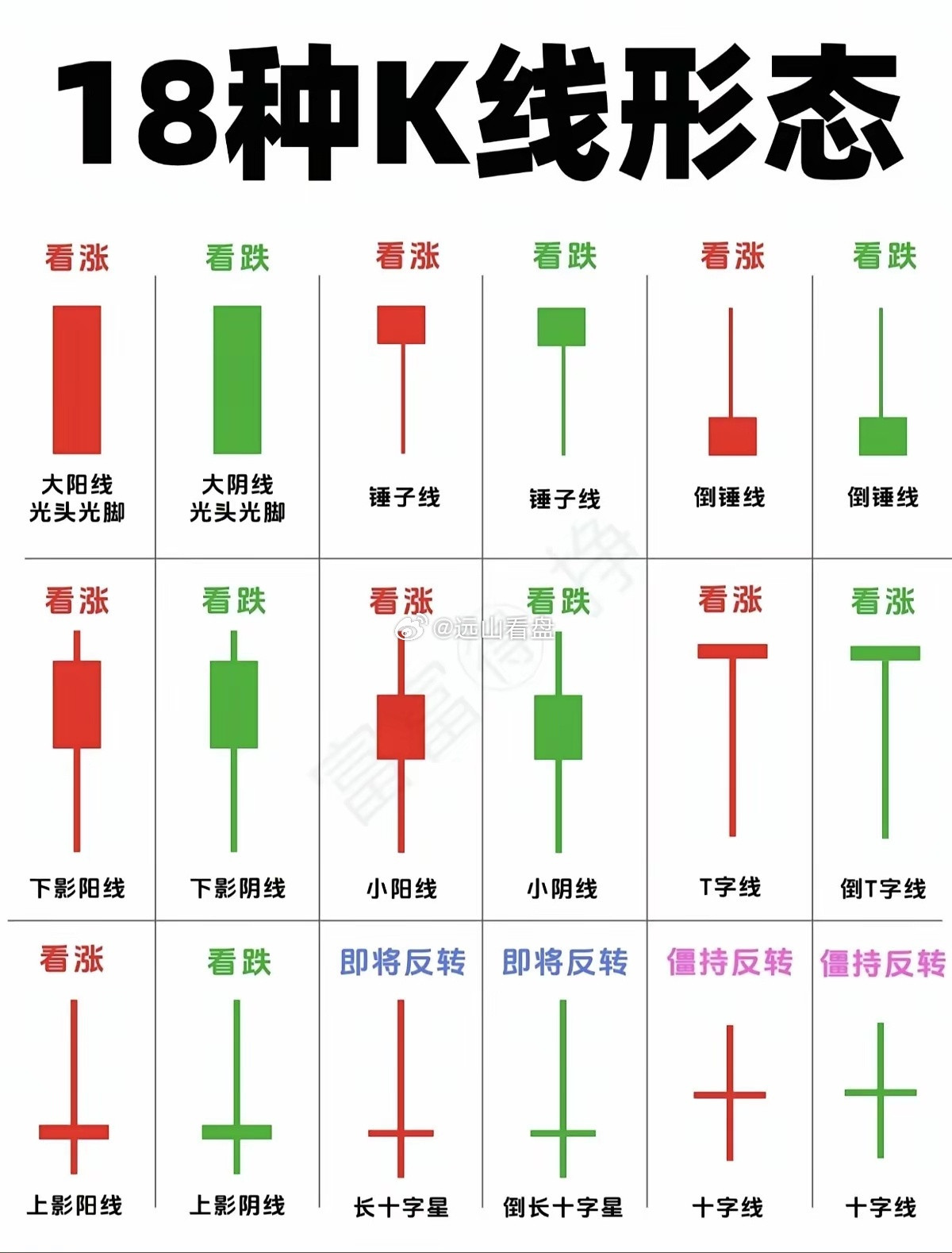 炒股必看！这张图总结了18种经典K线形态，建议收藏备用。大阳线、锤子线往往暗示上