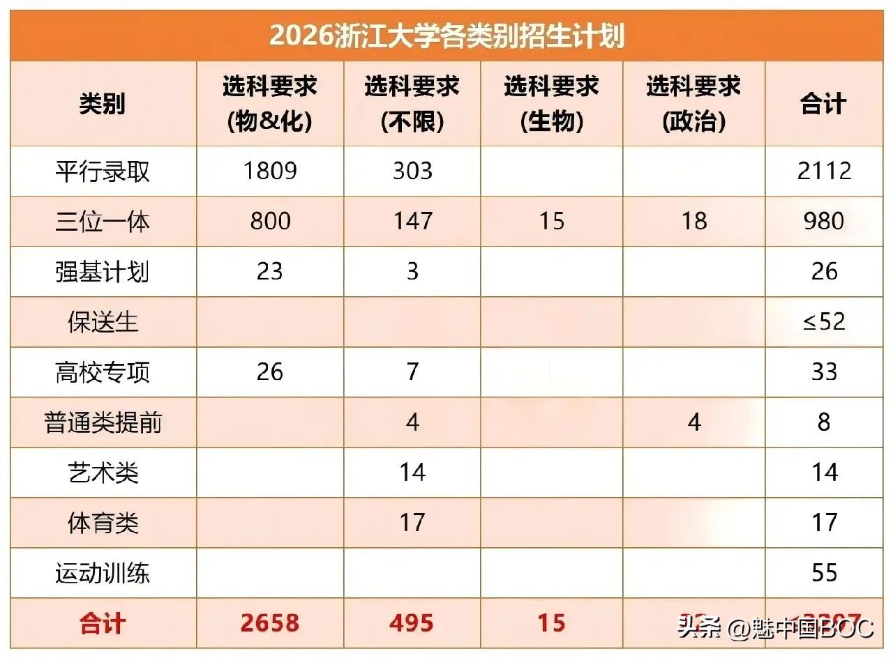 C9联盟九所顶尖高校，校园面积破万亩的，只有一所——浙江大学。约11146亩
