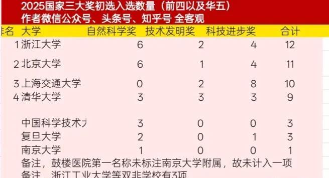 国家科技三大奖初选揭晓，浙江大学压倒清北，蝉联全国第一，南京大学仅为浙江老四浙工