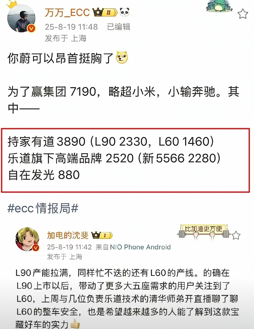乐道雄起，但蔚来落寞了，各方信息显示上周蔚来集团销售7190辆，乐道品牌销售38