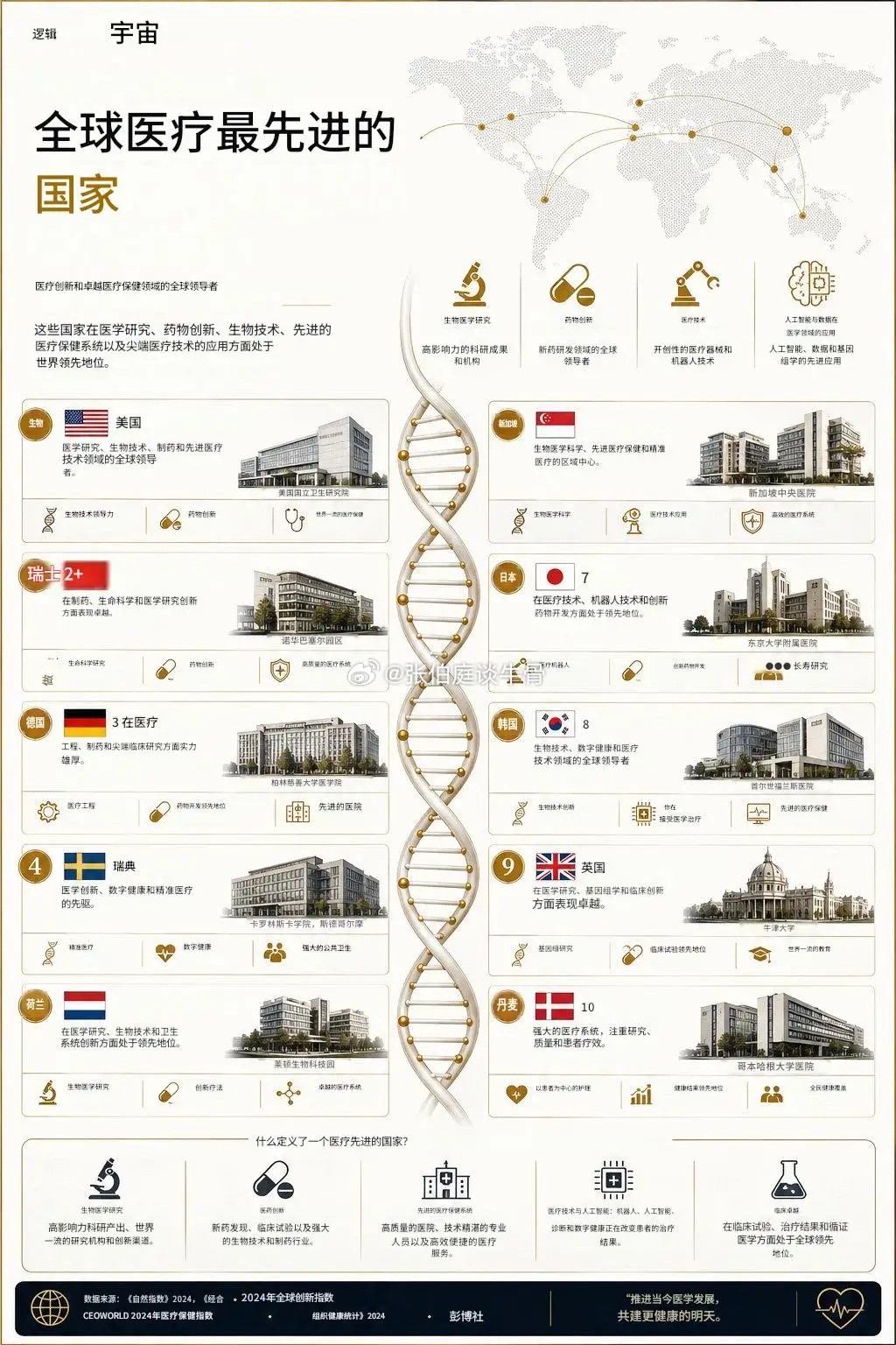 全球医疗最先进的国家